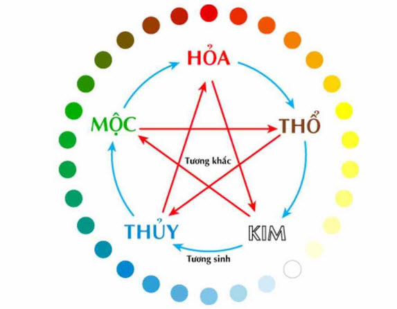Phương pháp soi bóng âm dương lô đề kết hợp ngũ hành